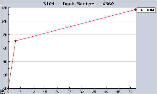 Known Dark Sector X360 sales.