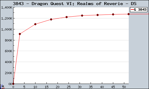 Known Dragon Quest VI: Realms of Reverie DS sales.