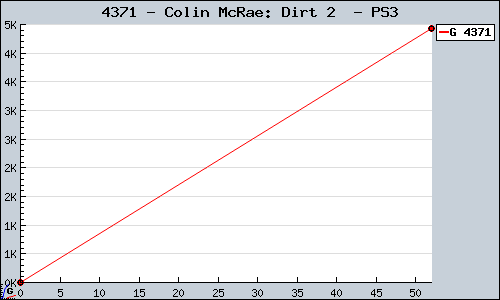 Known Colin McRae: Dirt 2  PS3 sales.