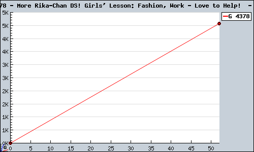Known More Rika-Chan DS! Girls' Lesson: Fashion, Work - Love to Help!  DS sales.