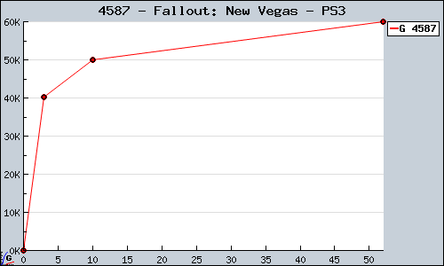 Known Fallout: New Vegas PS3 sales.