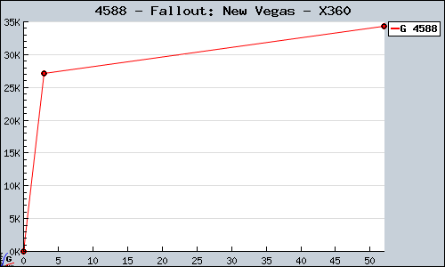 Known Fallout: New Vegas X360 sales.