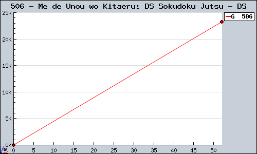 Known Me de Unou wo Kitaeru: DS Sokudoku Jutsu DS sales.