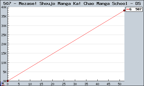 Known Mezase! Shoujo Manga Ka! Chao Manga School DS sales.
