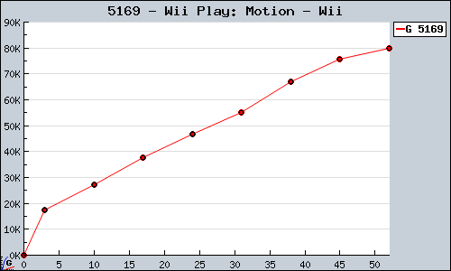 Known Wii Play: Motion Wii sales.