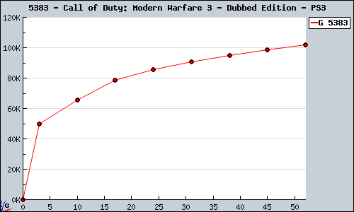 Known Call of Duty: Modern Warfare 3 - Dubbed Edition PS3 sales.