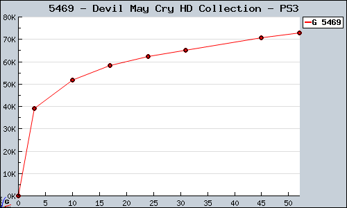 Known Devil May Cry HD Collection PS3 sales.