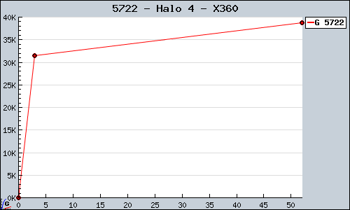 Known Halo 4 X360 sales.