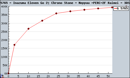 Known Inazuma Eleven Go 2: Chrono Stone - Neppuu / Raimei 3DS sales.