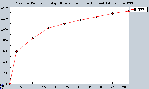 Known Call of Duty: Black Ops II - Dubbed Edition PS3 sales.