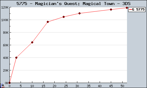 Known Magician's Quest: Magical Town 3DS sales.