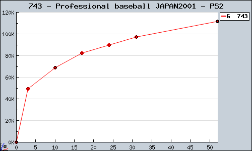 Known Professional baseball JAPAN2001 PS2 sales.