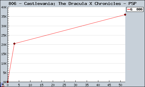 Known Castlevania: The Dracula X Chronicles PSP sales.