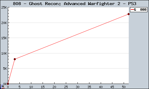 Known Ghost Recon: Advanced Warfighter 2 PS3 sales.