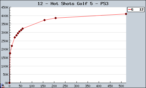 Known Hot Shots Golf 5 PS3 sales.