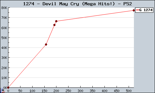 Known Devil May Cry (Mega Hits!) PS2 sales.