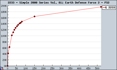 Known Simple 2000 Series Vol. 81: Earth Defense Force 2 PS2 sales.