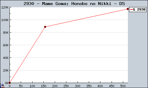Known Mame Goma: Honobo no Nikki DS sales.