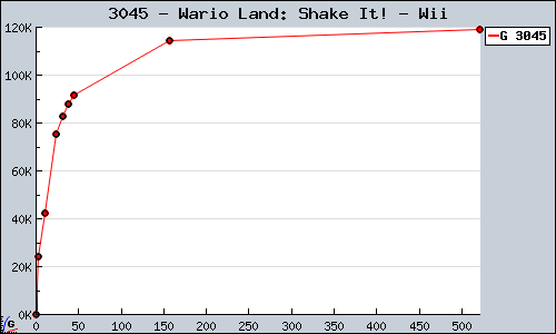 Known Wario Land: Shake It! Wii sales.