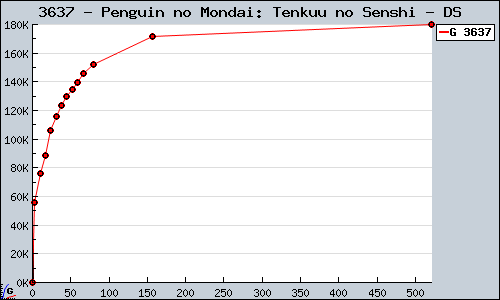 Known Penguin no Mondai: Tenkuu no Senshi DS sales.