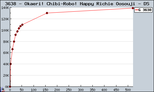 Known Okaeri! Chibi-Robo! Happy Richie Oosouji DS sales.