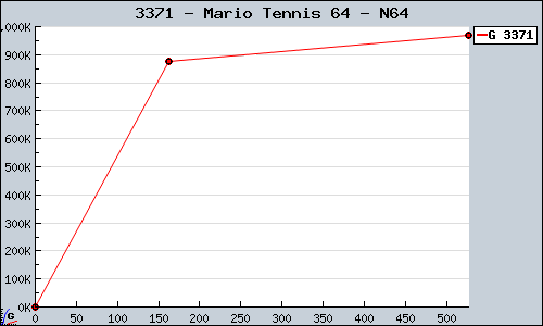 Known Mario Tennis 64 N64 sales.