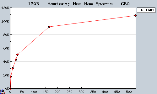 Known Hamtaro: Ham Ham Sports GBA sales.