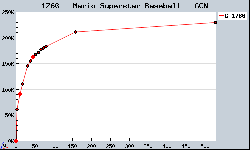 Known Mario Superstar Baseball GCN sales.