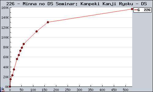 Known Minna no DS Seminar: Kanpeki Kanji Ryoku DS sales.