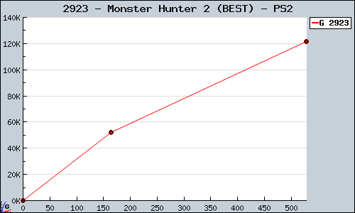Known Monster Hunter 2 (BEST) PS2 sales.