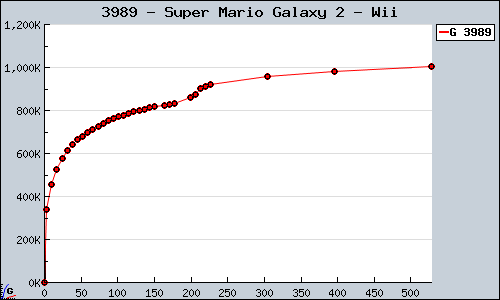 Known Super Mario Galaxy 2 Wii sales.