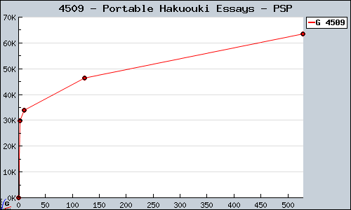 Known Portable Hakuouki Essays PSP sales.