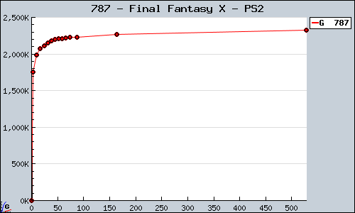 Known Final Fantasy X PS2 sales.