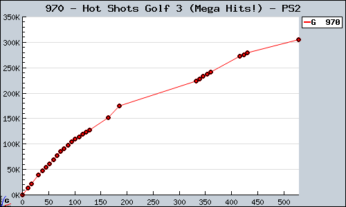 Known Hot Shots Golf 3 (Mega Hits!) PS2 sales.