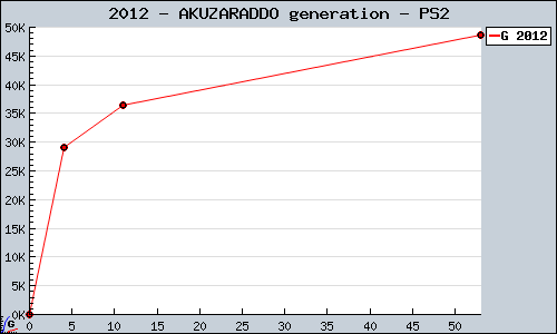 Known AKUZARADDO generation PS2 sales.