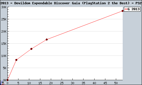 Known Devildom Expendable Discover Gaia (PlayStation 2 the Best) PS2 sales.