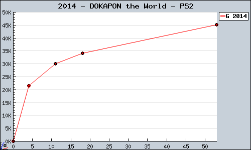 Known DOKAPON the World PS2 sales.