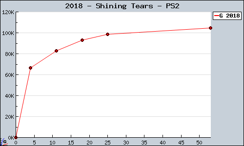 Known Shining Tears PS2 sales.