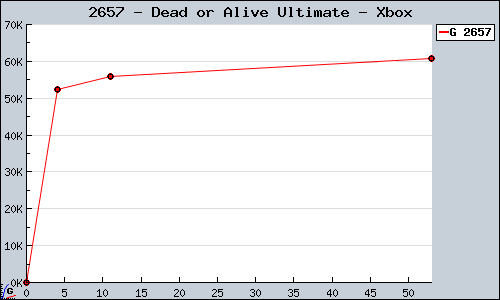 Known Dead or Alive Ultimate Xbox sales.