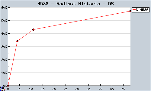 Known Radiant Historia DS sales.