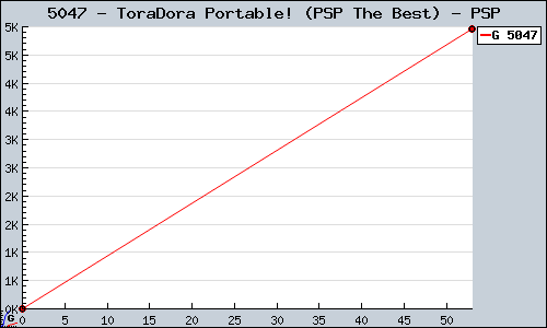 Known ToraDora Portable! (PSP The Best) PSP sales.