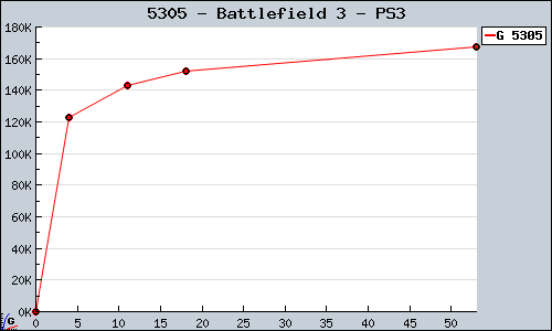 Known Battlefield 3 PS3 sales.