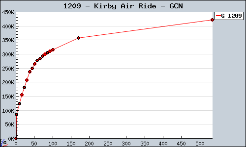 Known Kirby Air Ride GCN sales.