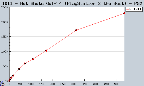 Known Hot Shots Golf 4 (PlayStation 2 the Best) PS2 sales.