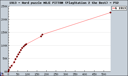 Known Word puzzle MOJI PITTAN (PlayStation 2 the Best) PS2 sales.