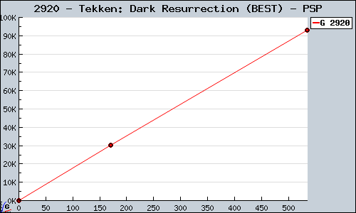 Known Tekken: Dark Resurrection (BEST) PSP sales.