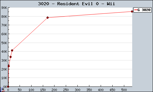 Known Resident Evil 0 Wii sales.