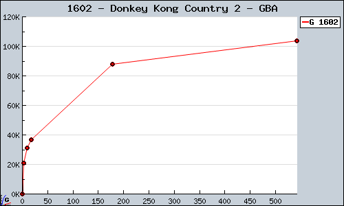 Known Donkey Kong Country 2 GBA sales.