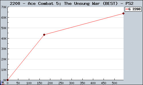 Known Ace Combat 5: The Unsung War (BEST) PS2 sales.