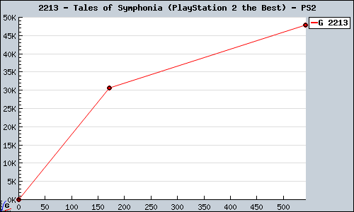 Known Tales of Symphonia (PlayStation 2 the Best) PS2 sales.